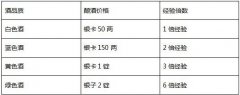 征途口袋版各种品质酒的酿造价格和效果一览