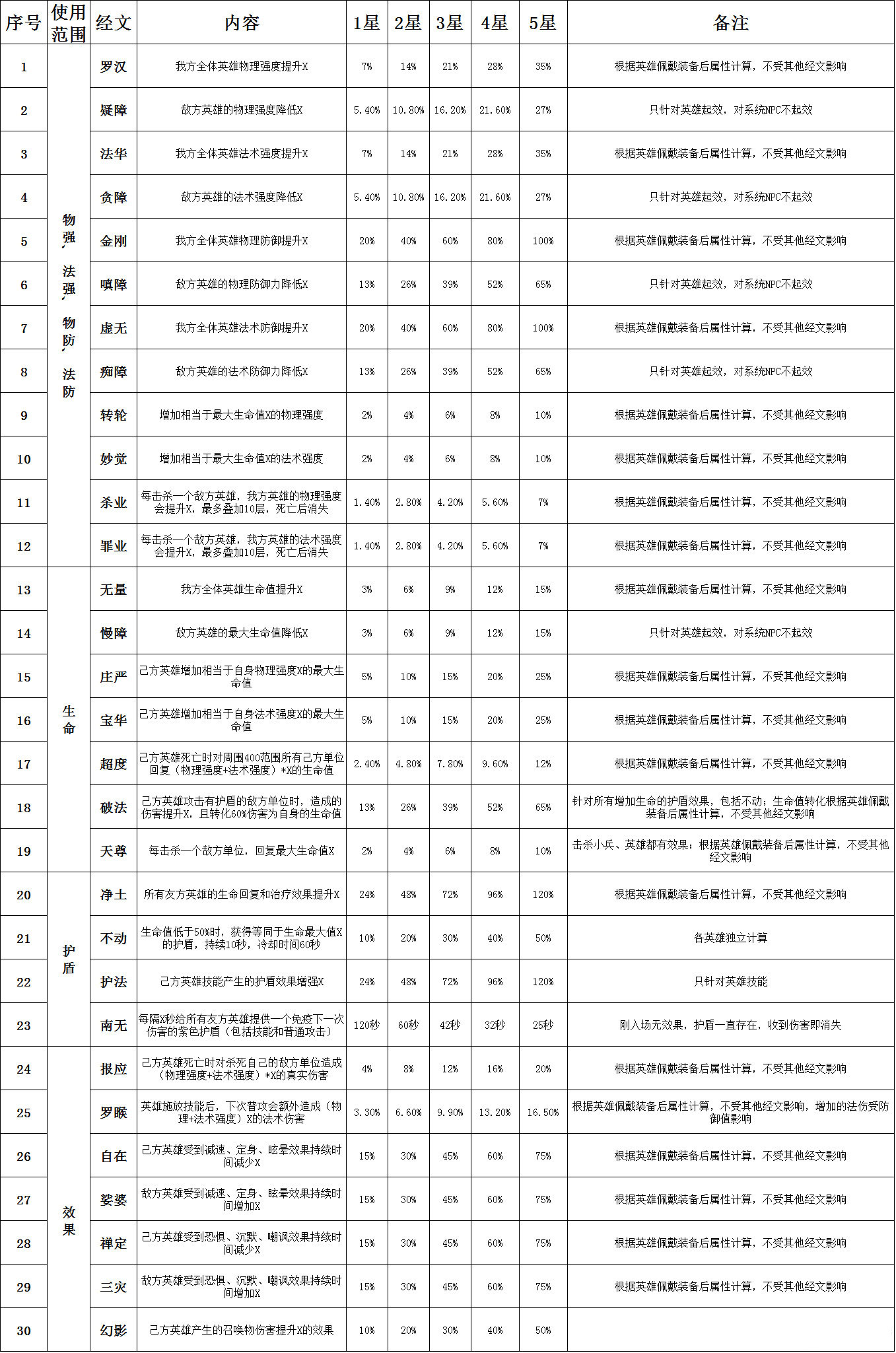 乱斗西游全经文数据整理合集 附详细效果