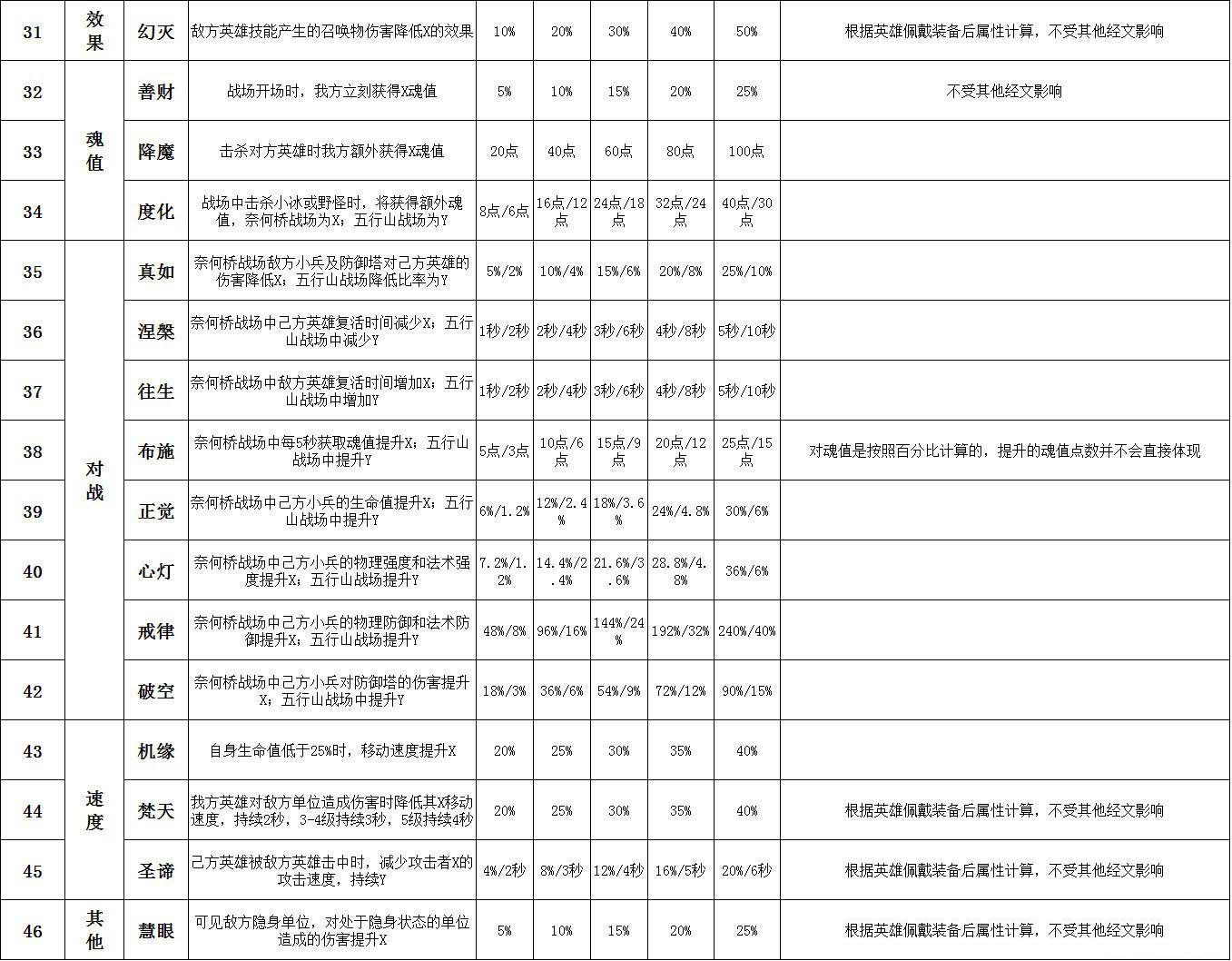 乱斗西游全经文数据整理合集 附详细效果