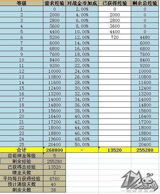 乱斗西游帮派神龙升级数据一览