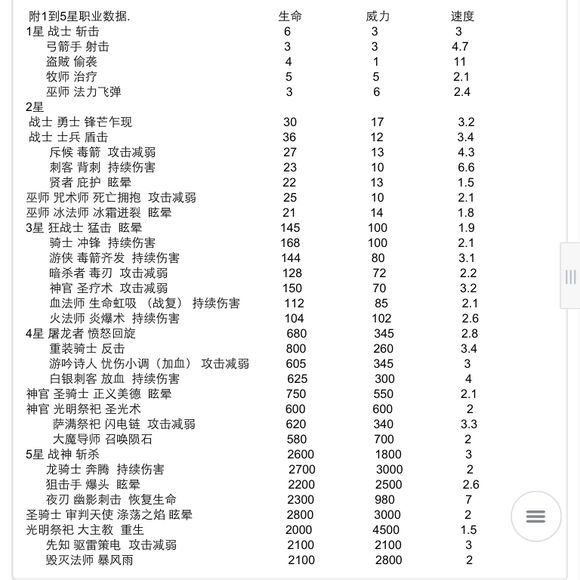 地下城堡初级攻略 附兵种数据与推图阵容