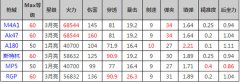 全民突击突击步枪怎么选择 突击步枪哪个最好