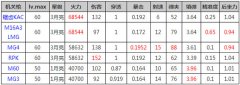 全民突击机关枪怎么选择 机关枪哪把好