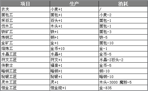 地下城堡新手指引攻略 详解界面与生产