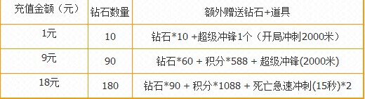 天天酷跑1元礼包活动介绍 限时限量抢购