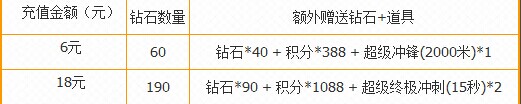 天天酷跑1元礼包活动介绍 限时限量抢购