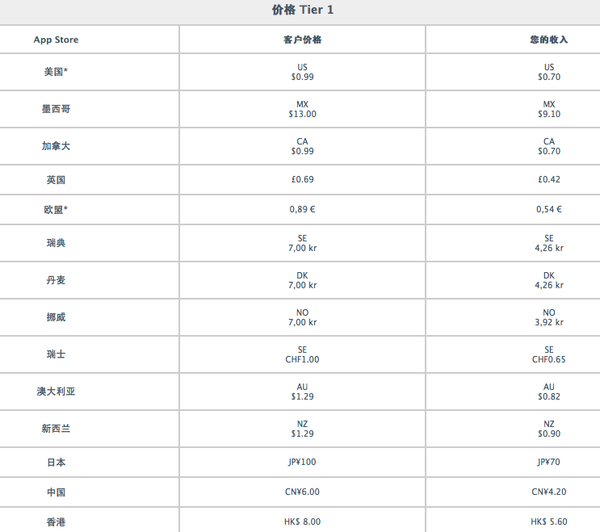 地下城堡攻略 地下城堡无限钻石 地下城堡ipad 地下城堡破解 地下城堡安卓