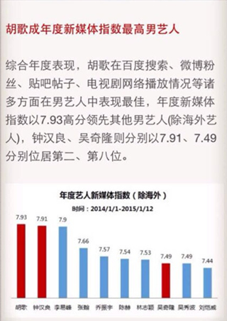 胡歌成年度新媒体指数最高男艺人