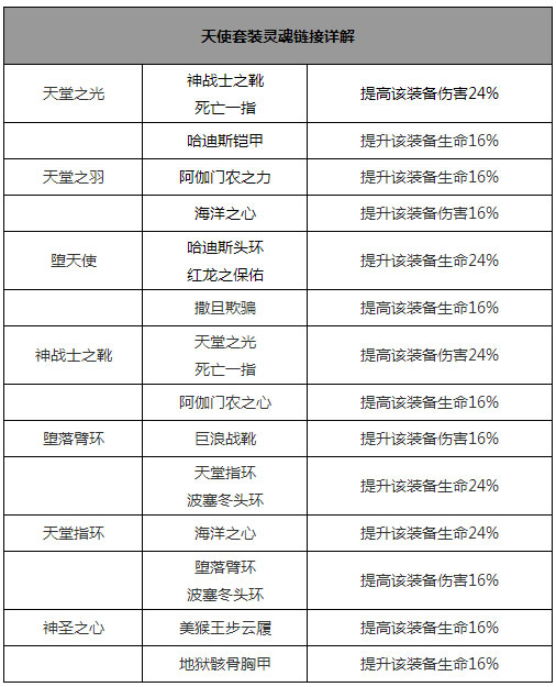太极熊猫灵魂祭坛用法_天使套装灵魂链接解析