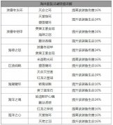 太极熊猫灵魂祭坛用法_海洋套装灵魂链接解析