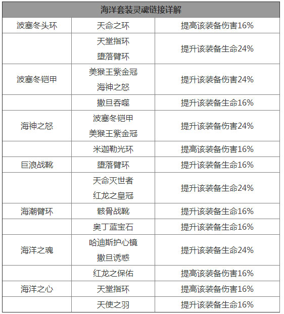 太极熊猫灵魂祭坛用法_海洋套装灵魂链接解析