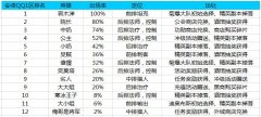 我叫MT2最新竞技场英雄排名 出场率一览