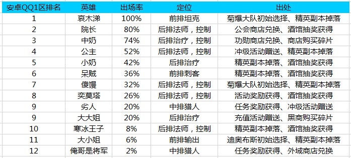我叫MT2最新竞技场英雄排名 出场率一览