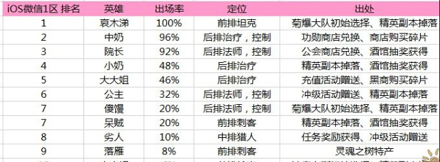 我叫MT2最新竞技场英雄排名 出场率一览
