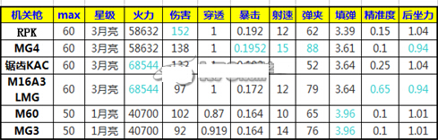 全民突击哪个机关枪最好用 机关枪排名一览