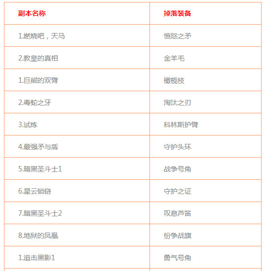 圣斗士星矢手游副本掉落装备进阶材料大全