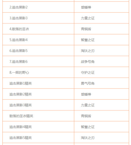 圣斗士星矢手游副本掉落装备进阶材料大全