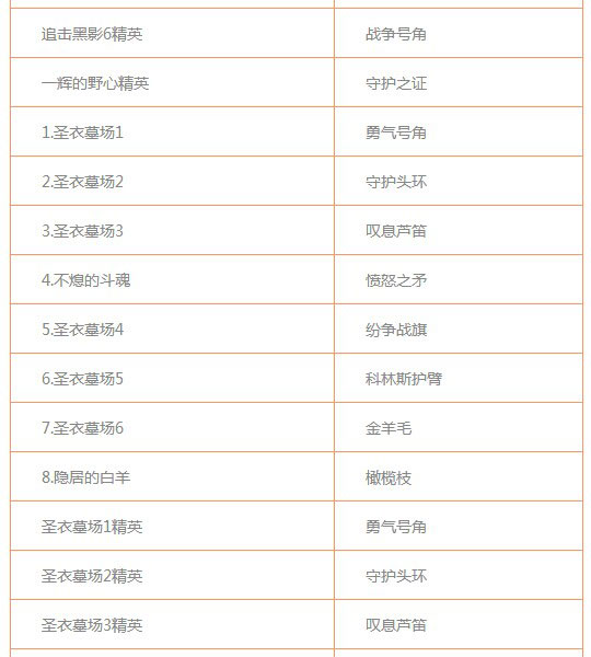 圣斗士星矢手游副本掉落装备进阶材料大全