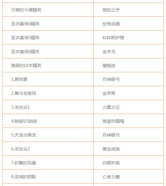 圣斗士星矢手游副本掉落装备进阶材料大全