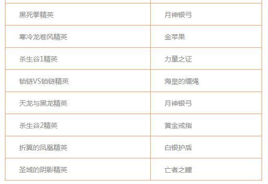 圣斗士星矢手游副本掉落装备进阶材料大全