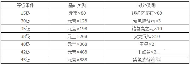 全民闯天下冲级达人专属奖励活动一览