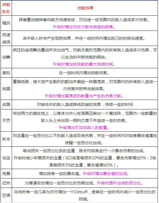 上古3狂剑怎么样 狂剑职业技能厉害吗