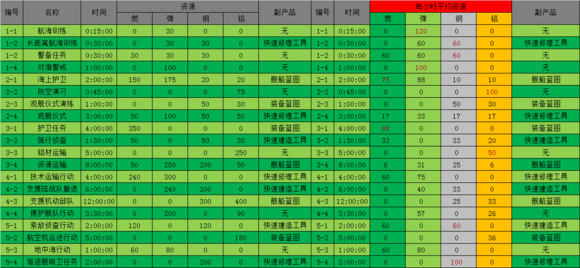 战舰少女远征收益
