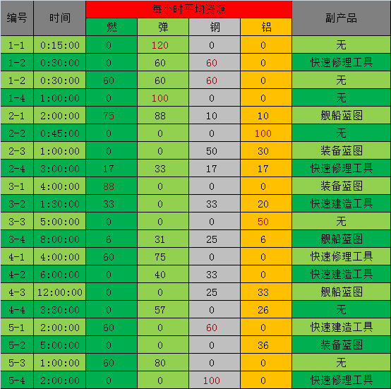 战舰少女远征收益