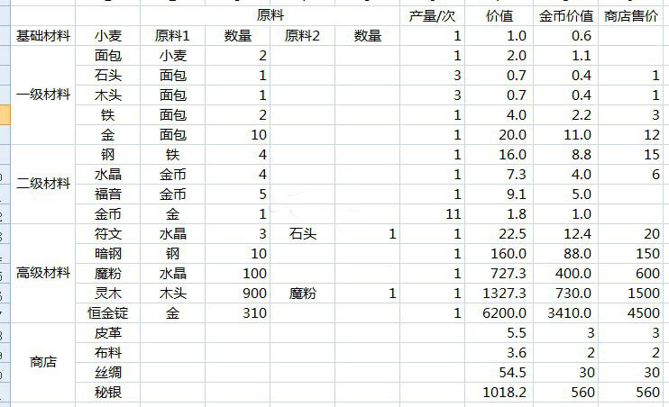 合理选择 地下城堡材料价值分析