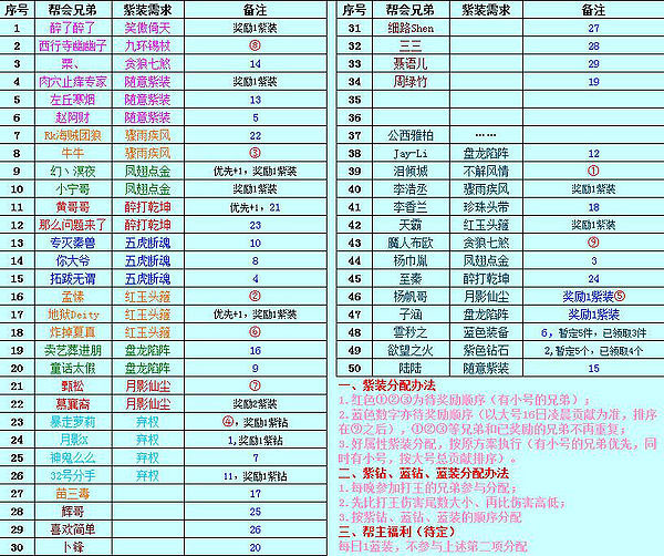 乱斗西游帮派BOSS装备怎么分好 装备分配心得