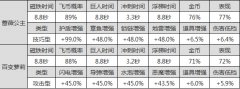 天天酷跑新角色对比 蔷薇公主VS百变萝莉