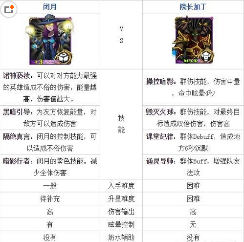 我叫MT2英雄实用性分析 闭月院长哪个好