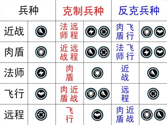 详解地下城堡新版兵种相克