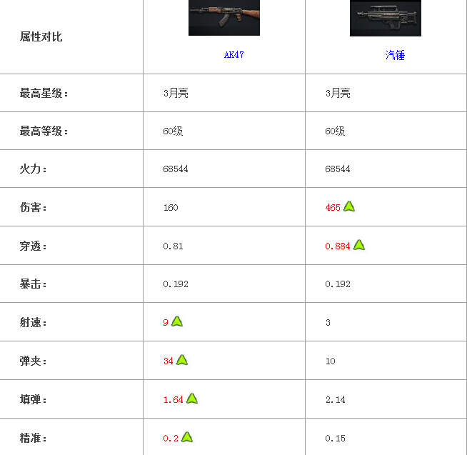 全民突击枪械对比 AK47vs汽锤