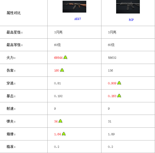 全民突击武器属性对比 AK47vsRGP