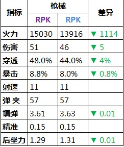 全民突击蓝枪紫枪实际数据差异对比攻略