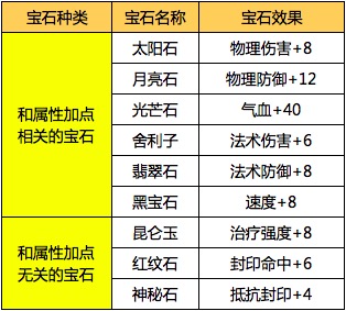 梦幻西游手游宝石镶嵌