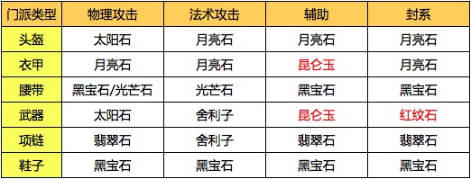 梦幻西游手游宝石镶嵌