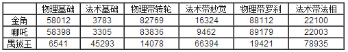 乱斗西游罗刹法相所加数值明细表