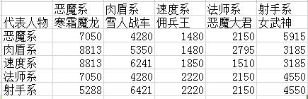 地下城堡新版属性数据简要分析