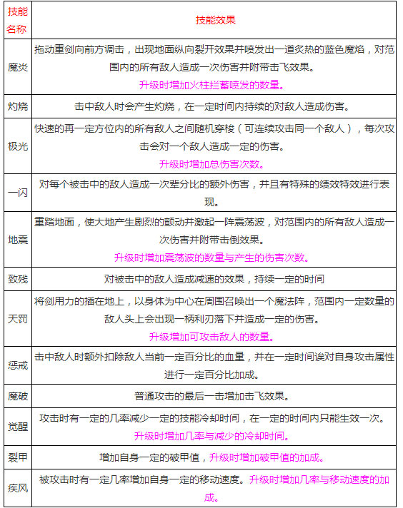 上古3魔刃职业怎么样 魔刃职业技能介绍