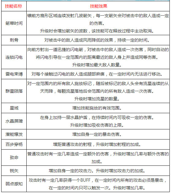 上古3电翎职业怎么样 电翎职业技能介绍
